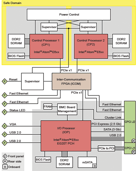 Figure 6. The menTCS F75P controller board is SIL 4 certified and comes with three Intel Atom E680T processors - two redundant ones for safety features, and one for I/O communication.